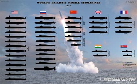 All the Nuclear Missile Submarines in the World in One Chart