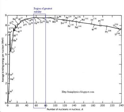 Binding Energy Per Nucleon And Nuclear Stability | Mini Physics - Free ...