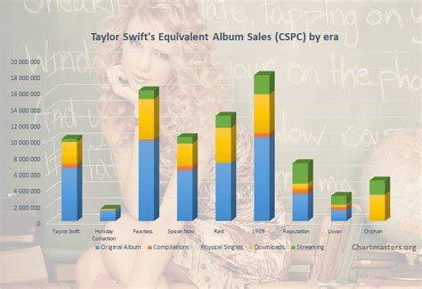 Taylor Swift albums and songs sales as of 2019 - ChartMasters