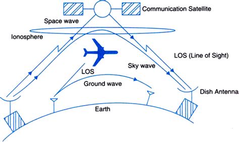 Distinguish between sky wave and space wave propagation. Give a brief description with the help ...