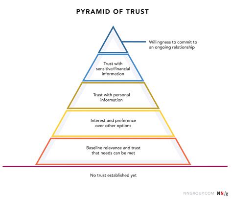 Hierarchy of Trust: The 5 Experiential Levels of Website Commitment