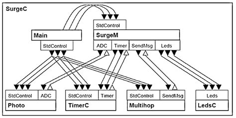 Embedded Operating Systems for the IoT