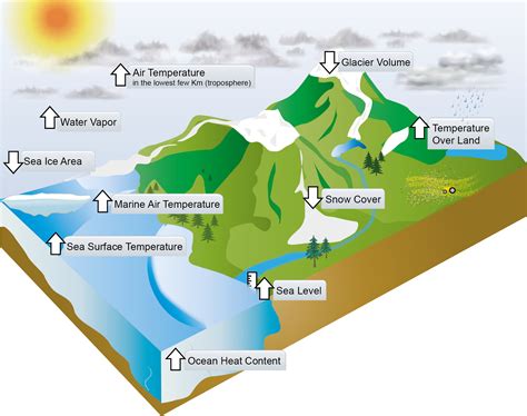 Climate Science Investigations South Florida - Impacts of Climate Change