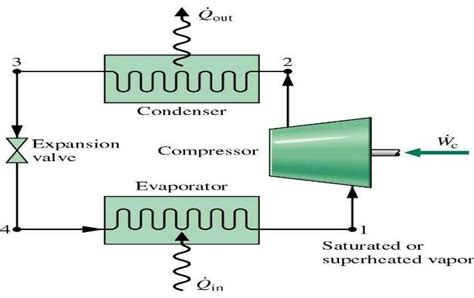 Vapor Compression Refrigeration System. | Download Scientific Diagram