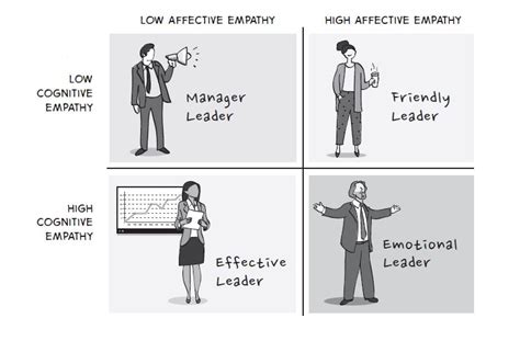 Cognitive vs Affective Empathy Leadership - Christian Espinosa