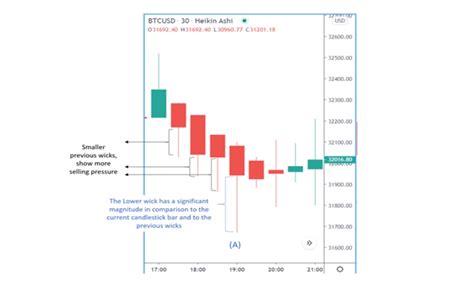 What Is Heikin Ashi Chart and How to Trade with It? | Bybit Learn