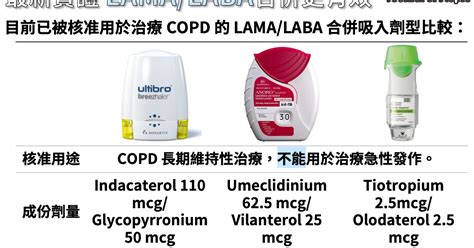 實證醫學 LAMA/LABA固定劑量組合吸入劑逐漸成為COPD治療主軸 (LABA and LAMA in a combined ...