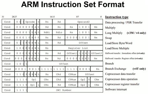 ARM Assembly Language