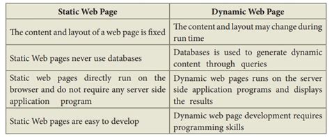 Static and Dynamic Web Pages