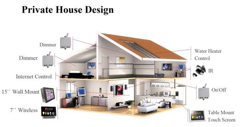 Some Need-To-Knows About Designing Your Smart Home