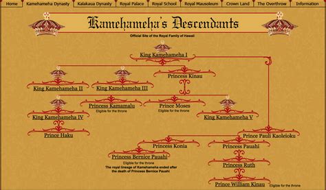 Kamehameha's Descendants