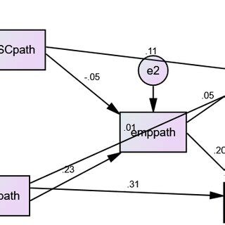 Empirical model fit of the variables | Download Scientific Diagram