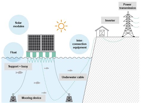 What Makes Floating Solar Power System a Cool Solution - SunEvo Solar