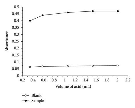 Effect of volume of conc. HCl solution (40 μg mL⁻¹ ZMT). | Download Scientific Diagram