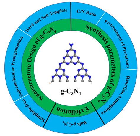 Catalysts | Free Full-Text | Recent Advances in g-C3N4 Photocatalysts: A Review of Reaction ...