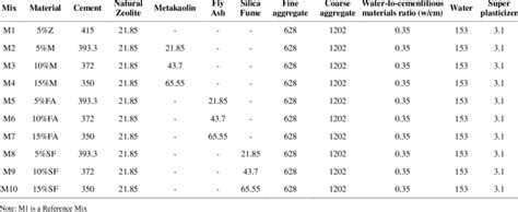 Concrete Mix design from IS 10262-2019 | Download Scientific Diagram