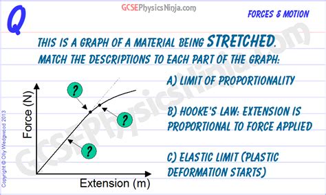 28. Describing a force-extension graph - GCSEPhysicsNinja.com