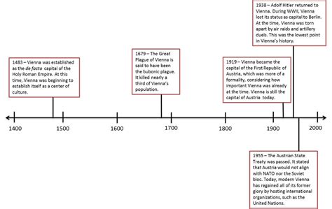 Timeline - Vienna, Austria