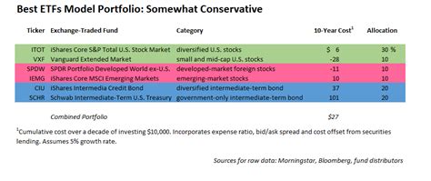 The ETF Portfolio For Millennials