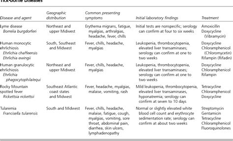 [PDF] Tick-borne diseases. | Semantic Scholar