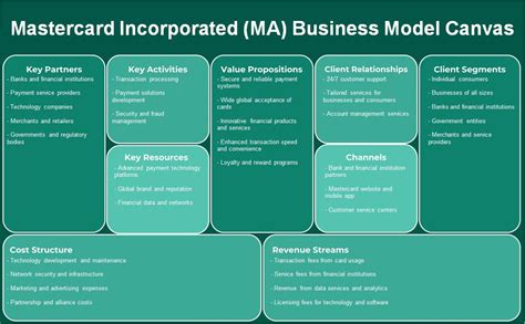 Mastercard Incorporated (MA): Business Model Canvas