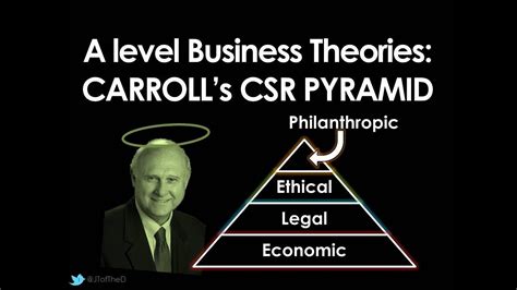 Carroll's CSR Pyramid - YouTube