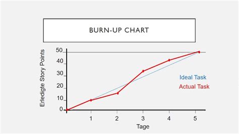 Burn Down Chart Agile - The Chart