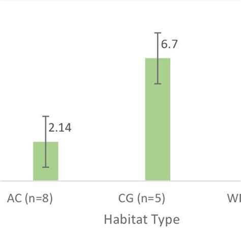 Average Greater rhea (Rhea americana) density per plot per habitat type... | Download Scientific ...