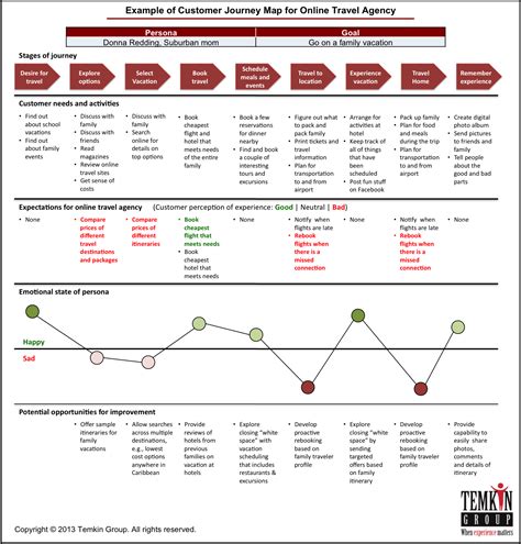 Use Customer Journey Maps to Combat Self-Centeredness | Customer journey mapping, Journey ...