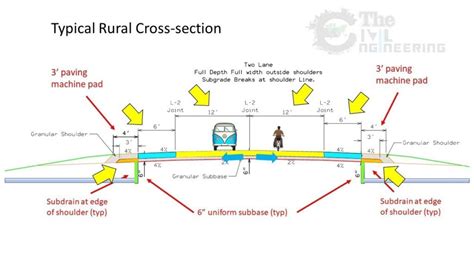 Basic Components of Road Structure and Method of Construction