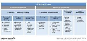 J.P. Morgan’s 4 Operating Segments