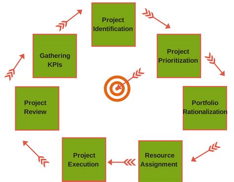 What is project portfolio management (PPM)? | Workzone