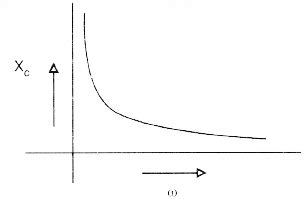 Plot a graph showing variation of capacitive reactance with the change ...