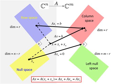 ALAFF The four fundamental spaces of a matrix
