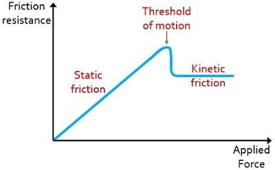 Difference Between Static and Kinetic Friction (with Comparison chart) - Circuit Globe