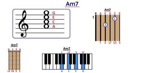 How to Play Am7 Chord on Guitar, Ukulele and Piano