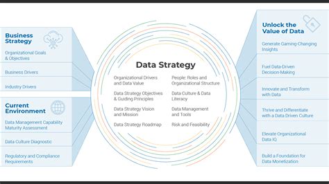 Data Strategy Review | Info-Tech Research Group