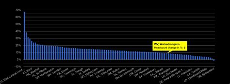 Wolverhampton population growth rates.