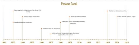 Time Line - Panama Canal