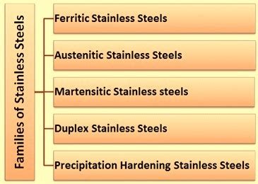 Corrosion of Stainless Steels – IspatGuru