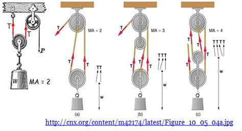 PULLEY MECHANICAL ADVANTAGE OF 3 - Wroc?awski Informator Internetowy ...