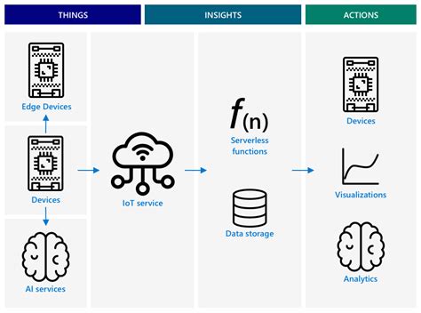 Edge devices in "reference IOT architecture" diagram · Issue #396 · microsoft/IoT-For-Beginners ...