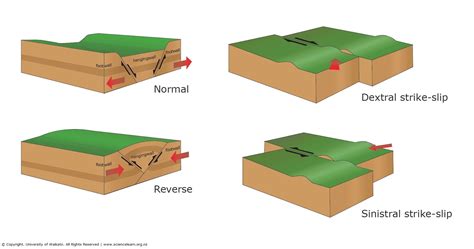 Types Of Faults Geology