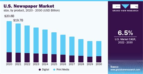 U.S. Newspaper Market Size & Share Report, 2030