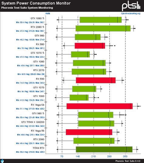 Initial Linux Benchmarks Of The NVIDIA TITAN RTX Graphics Card For Compute & Gaming - Phoronix