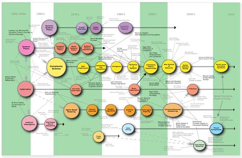 The History of Complexity Science | Systems thinking, Complex systems ...