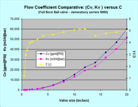 31+ Ball valve cv chart info | onderhoud