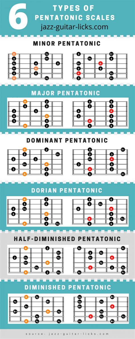 Printable Pentatonic Scale Guitar