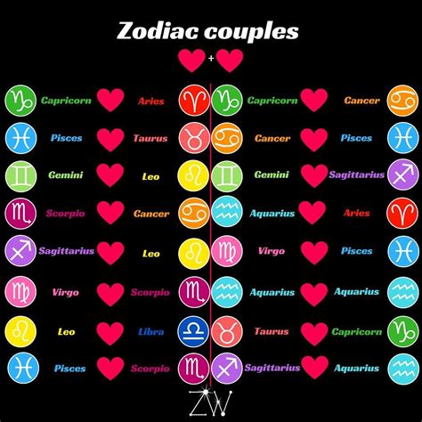 Some great zodiac couples. Are you on the list ? What sign are you dating. Comment below ...