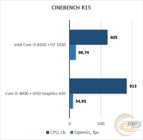 Порівняння Intel Core i3-8100 + GeForce GT 1030 проти Intel Core i5-8400: а чи потрібна GeForce ...